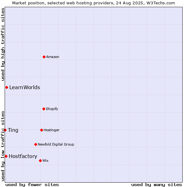Market position of LearnWorlds vs. Hostfactory vs. Ting