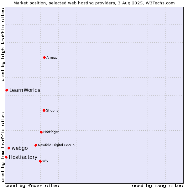 Market position of webgo vs. LearnWorlds vs. Hostfactory