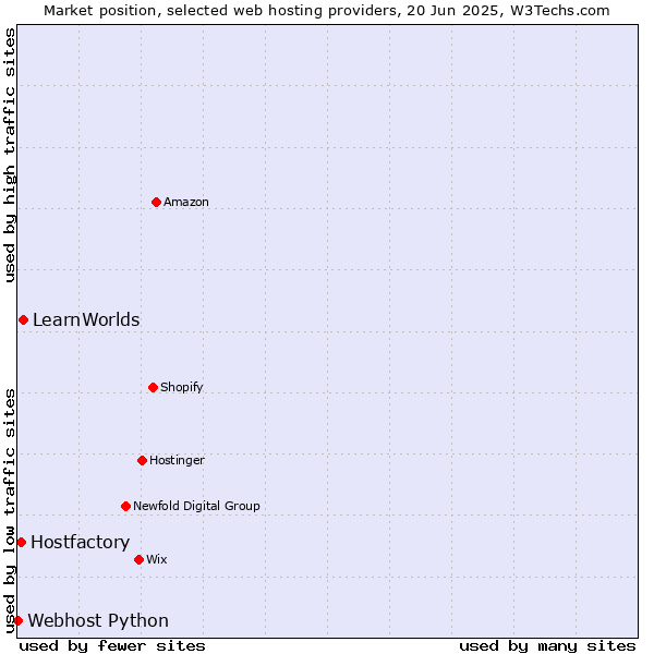 Market position of LearnWorlds vs. Hostfactory vs. Webhost Python
