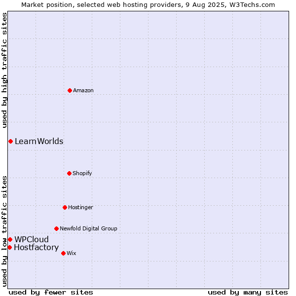 Market position of LearnWorlds vs. WPCloud vs. Hostfactory