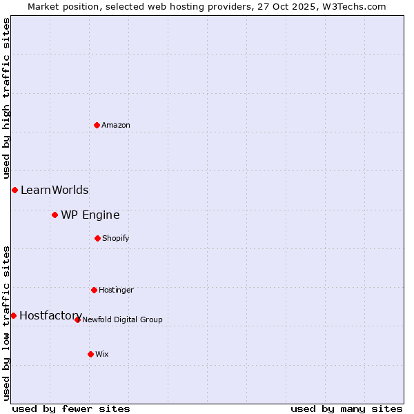 Market position of WP Engine vs. LearnWorlds vs. Hostfactory