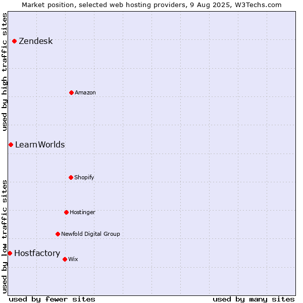 Market position of Zendesk vs. LearnWorlds vs. Hostfactory