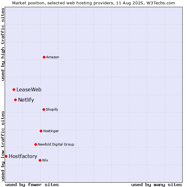 Market position of Netlify vs. LeaseWeb vs. Hostfactory