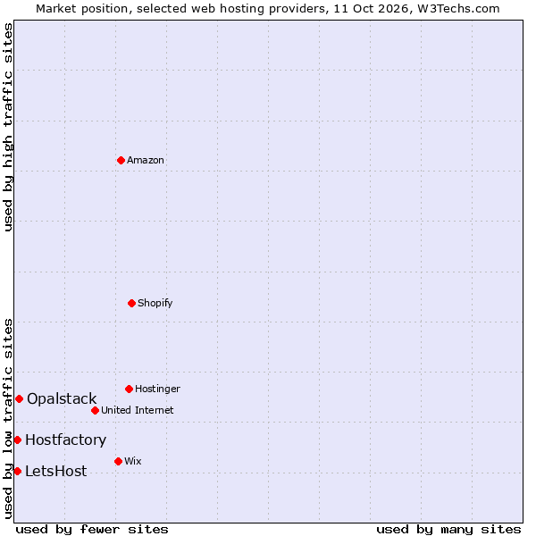 Market position of Opalstack vs. LetsHost vs. Hostfactory