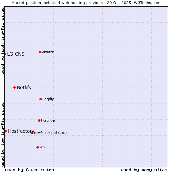 Market position of Netlify vs. Hostfactory vs. LG CNS