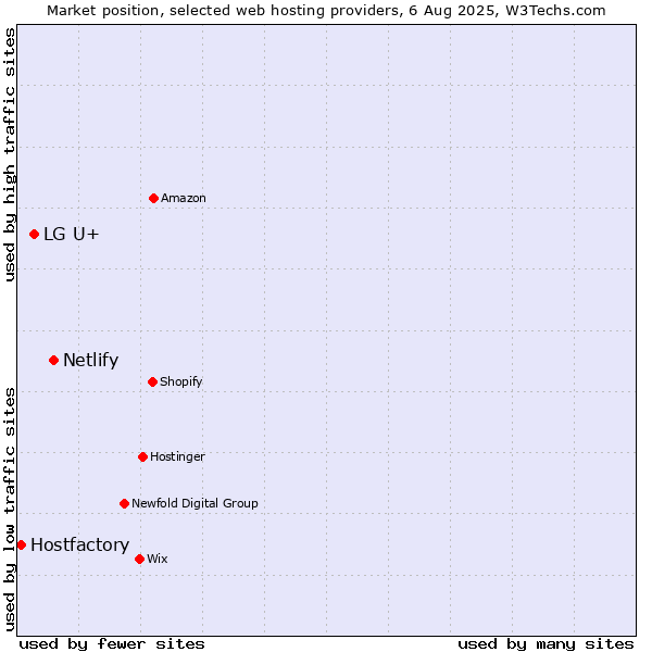 Market position of Netlify vs. LG U+ vs. Hostfactory