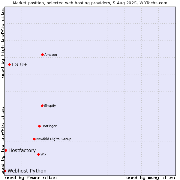Market position of LG U+ vs. Hostfactory vs. Webhost Python