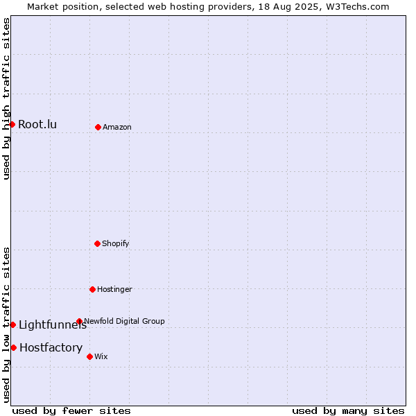 Market position of Hostfactory vs. Lightfunnels vs. Root.lu