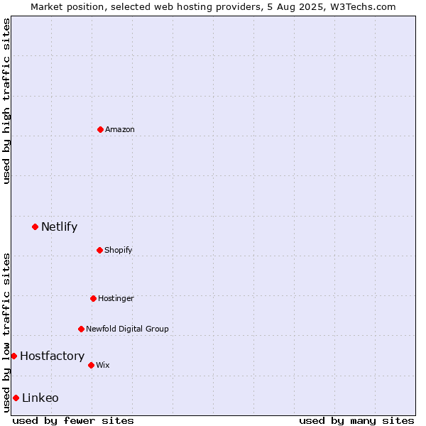 Market position of Netlify vs. Linkeo vs. Hostfactory