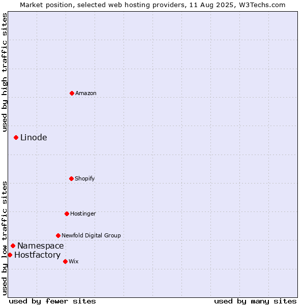 Market position of Linode vs. Namespace vs. Hostfactory