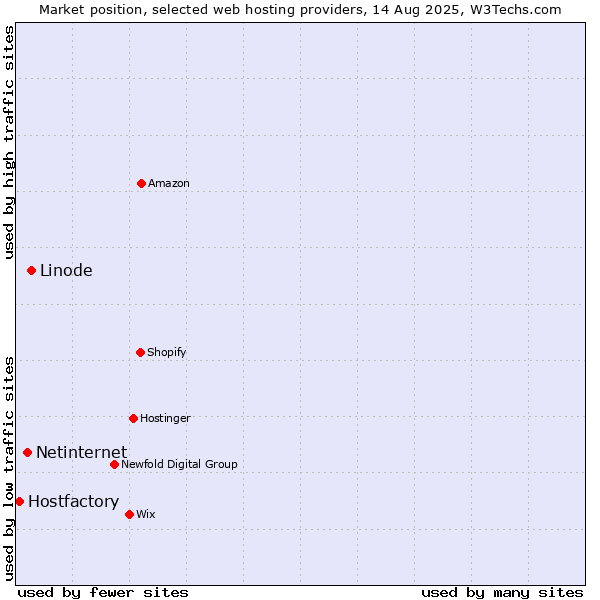 Market position of Linode vs. Netinternet vs. Hostfactory