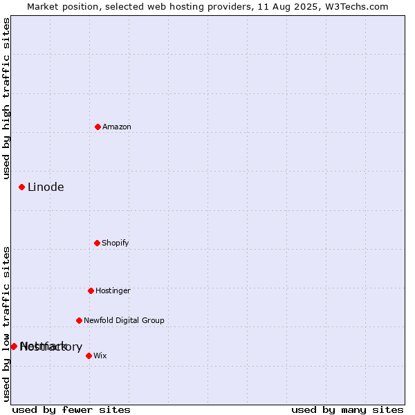 Market position of Linode vs. Netmark vs. Hostfactory