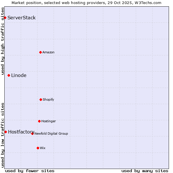 Market position of Linode vs. Hostfactory vs. ServerStack