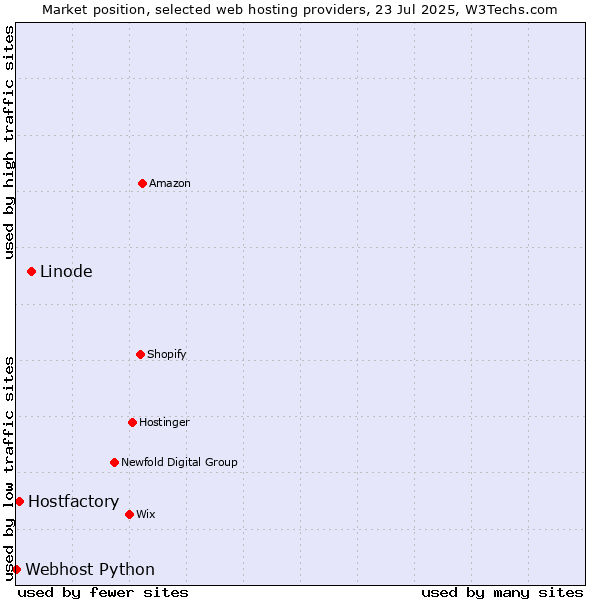 Market position of Linode vs. Hostfactory vs. Webhost Python