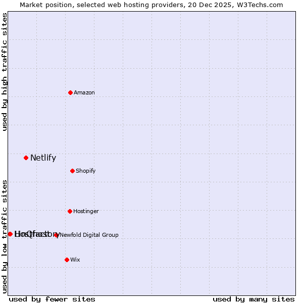 Market position of Netlify vs. LinQhost vs. Hostfactory