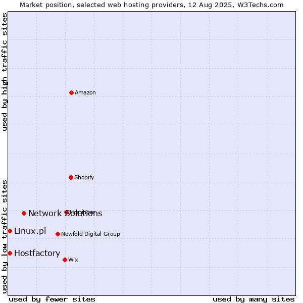 Market position of Network Solutions vs. Hostfactory vs. Linux.pl