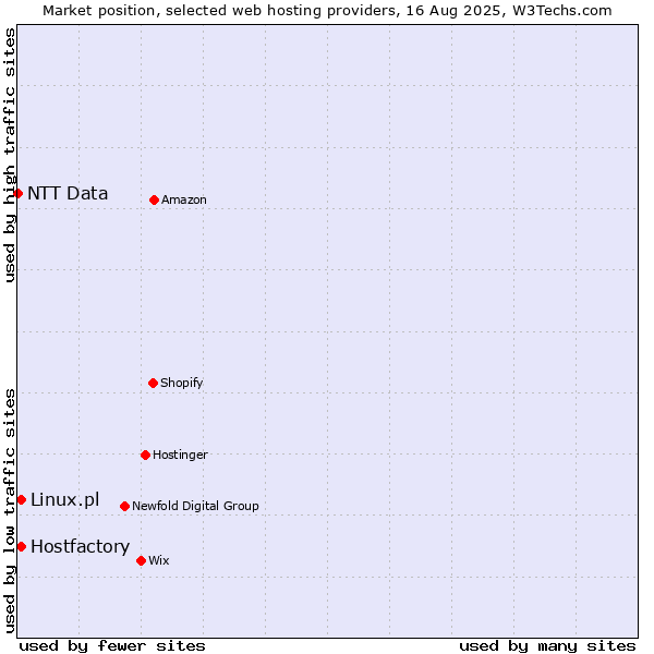 Market position of Hostfactory vs. Linux.pl vs. NTT Data