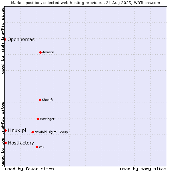 Market position of Hostfactory vs. Linux.pl vs. Opennemas