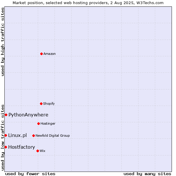 Market position of PythonAnywhere vs. Hostfactory vs. Linux.pl