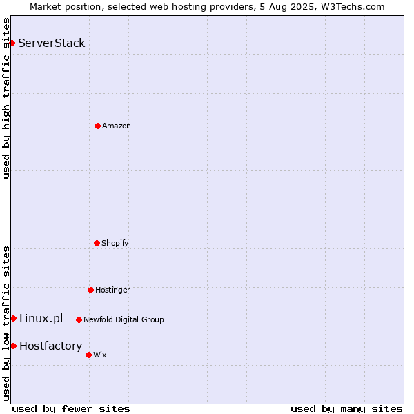 Market position of Hostfactory vs. Linux.pl vs. ServerStack