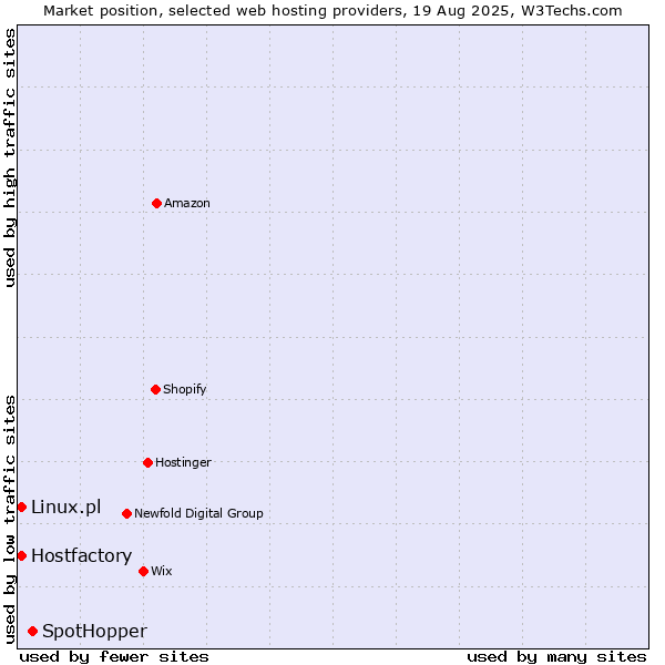 Market position of SpotHopper vs. Hostfactory vs. Linux.pl