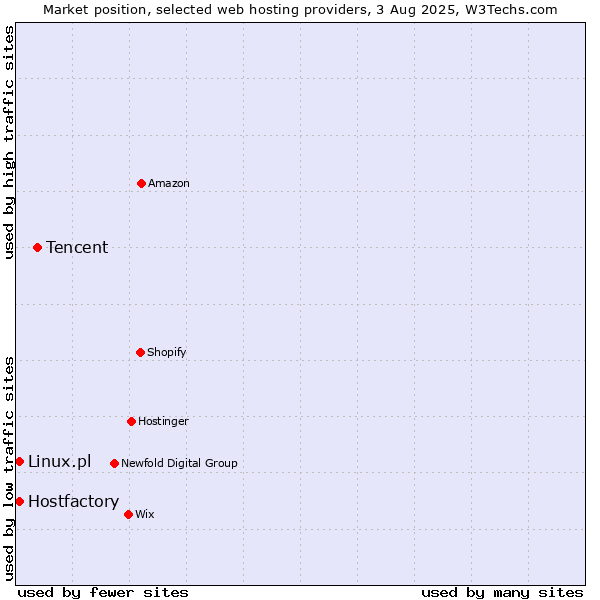 Market position of Tencent vs. Hostfactory vs. Linux.pl
