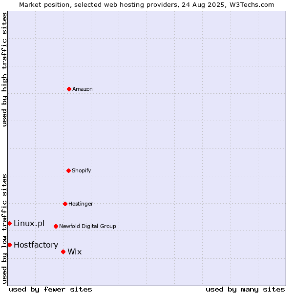 Market position of Wix vs. Hostfactory vs. Linux.pl