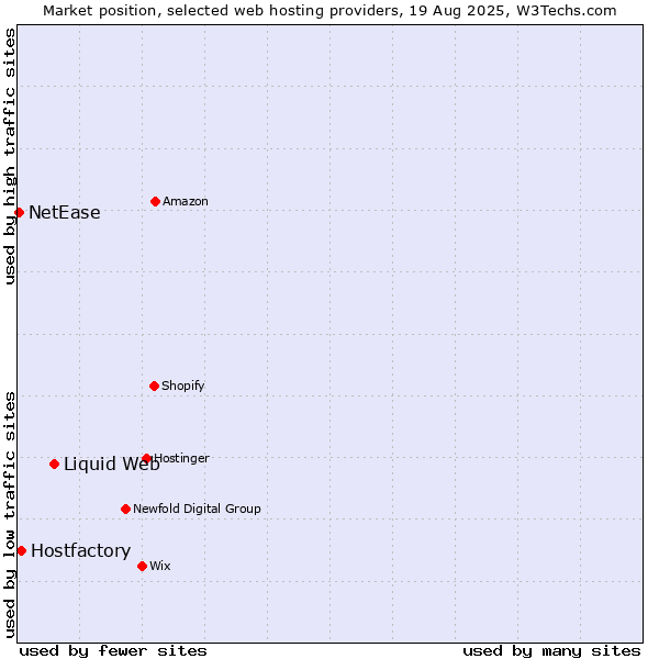 Market position of Liquid Web vs. Hostfactory vs. NetEase