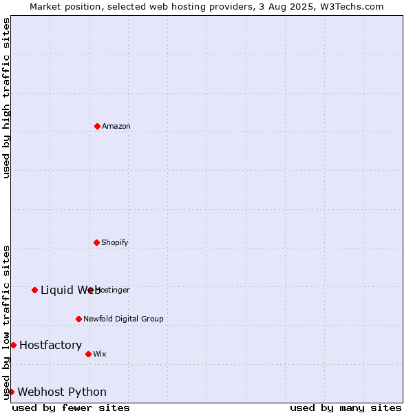 Market position of Liquid Web vs. Hostfactory vs. Webhost Python