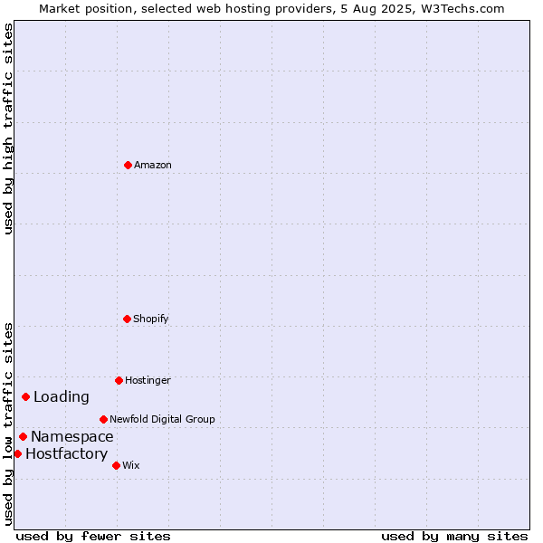 Market position of Loading vs. Namespace vs. Hostfactory