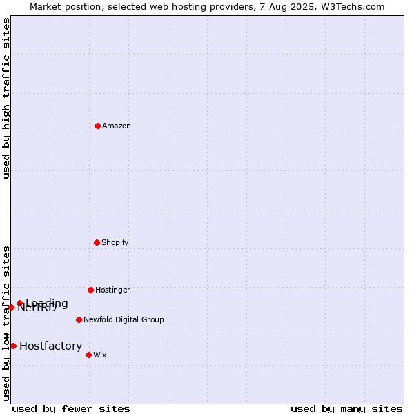 Market position of Loading vs. Hostfactory vs. NetIRD