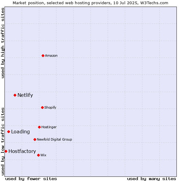 Market position of Netlify vs. Loading vs. Hostfactory