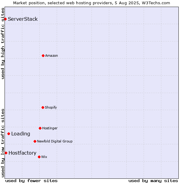 Market position of Loading vs. Hostfactory vs. ServerStack
