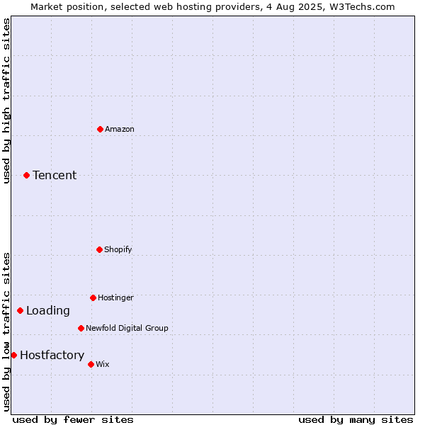Market position of Tencent vs. Loading vs. Hostfactory