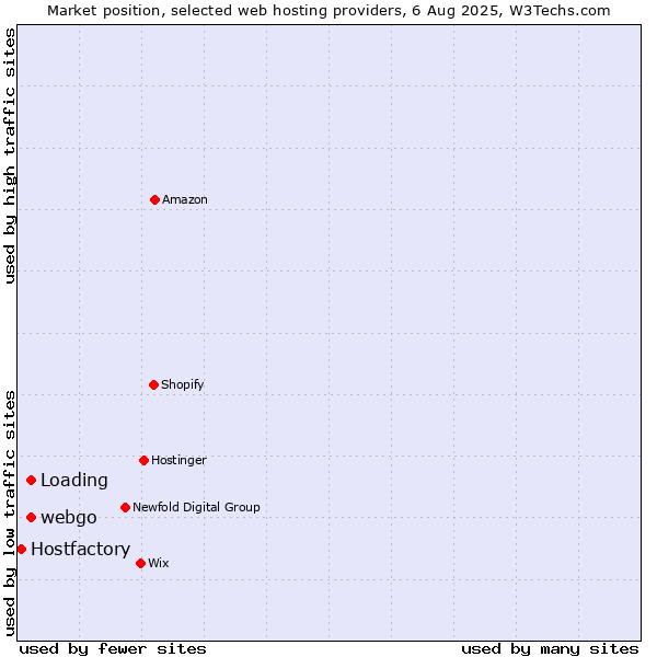 Market position of Loading vs. webgo vs. Hostfactory