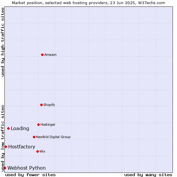 Market position of Loading vs. Hostfactory vs. Webhost Python