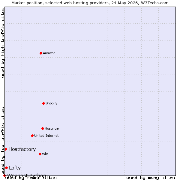 Market position of Lofty vs. Hostfactory vs. Webhost Python