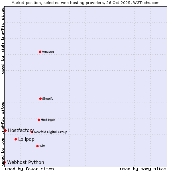 Market position of Lolipop vs. Hostfactory vs. Webhost Python