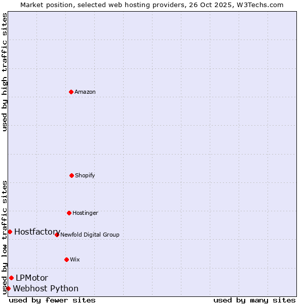Market position of LPMotor vs. Hostfactory vs. Webhost Python
