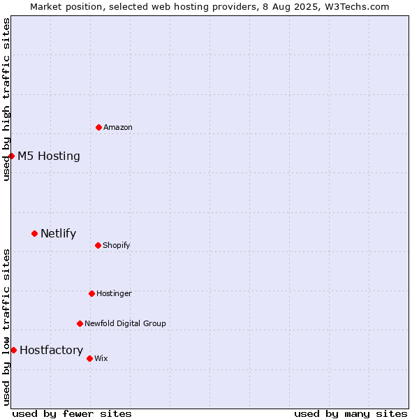 Market position of Netlify vs. Hostfactory vs. M5 Hosting