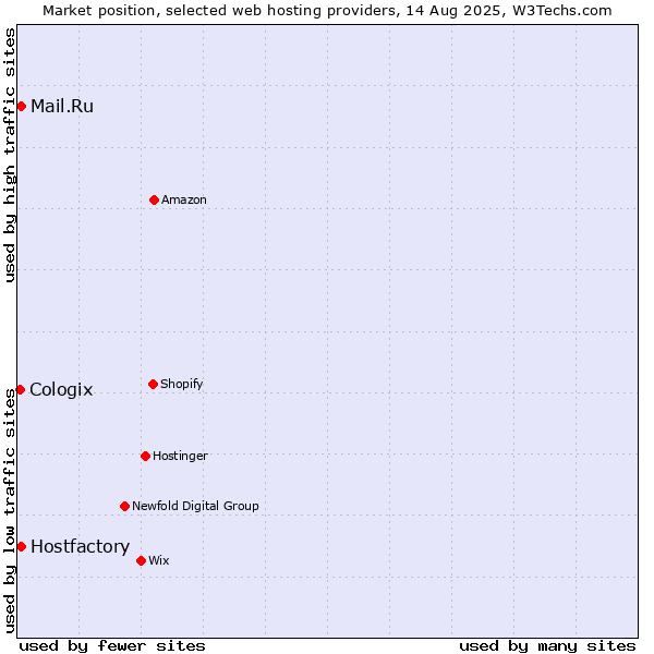 Market position of Mail.Ru vs. Hostfactory vs. Cologix