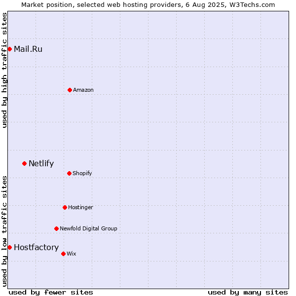 Market position of Netlify vs. Mail.Ru vs. Hostfactory