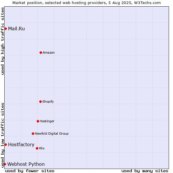 Market position of Mail.Ru vs. Hostfactory vs. Webhost Python