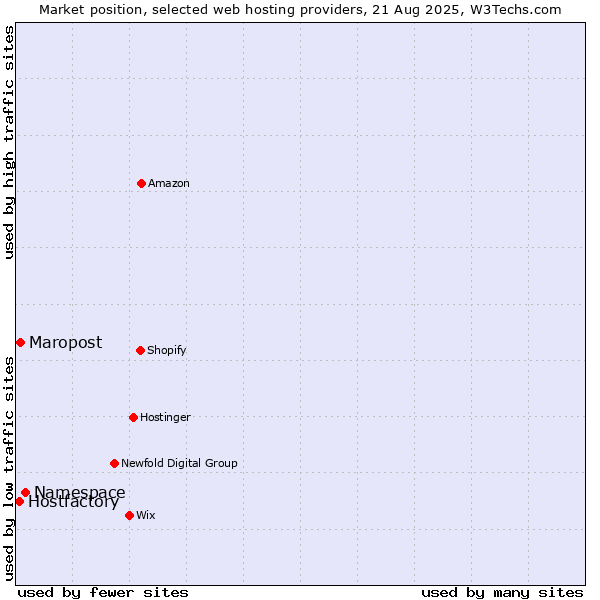 Market position of Namespace vs. Maropost vs. Hostfactory