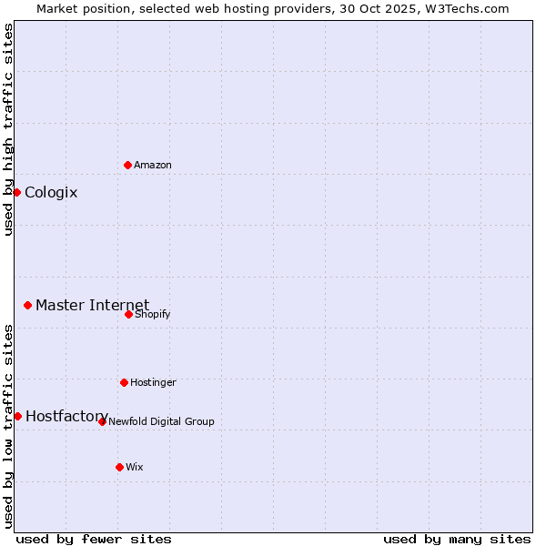 Market position of Master Internet vs. Hostfactory vs. Cologix