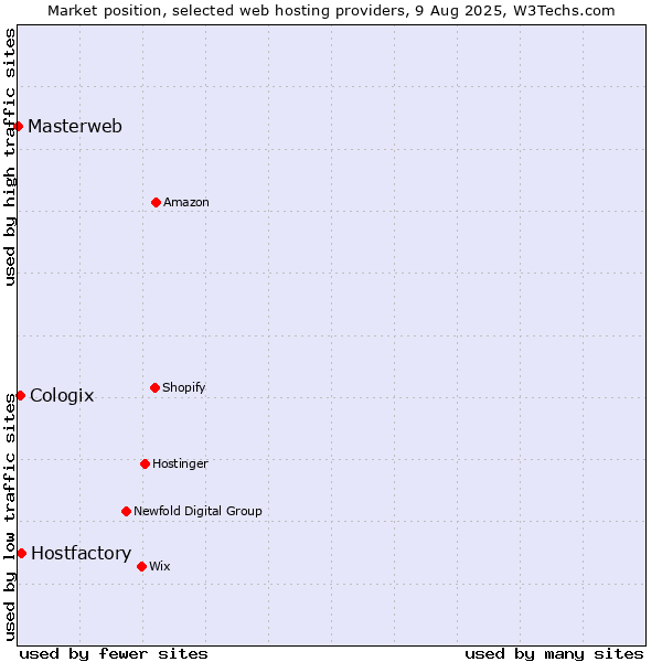 Market position of Hostfactory vs. Cologix vs. Masterweb