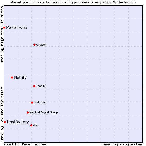 Market position of Netlify vs. Hostfactory vs. Masterweb