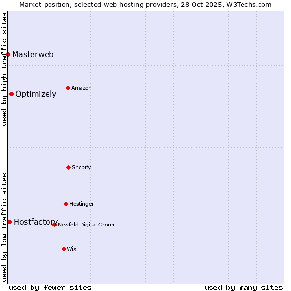 Market position of Optimizely vs. Hostfactory vs. Masterweb