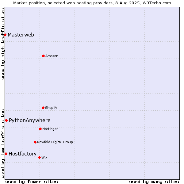Market position of PythonAnywhere vs. Hostfactory vs. Masterweb