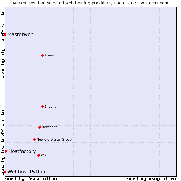 Market position of Hostfactory vs. Webhost Python vs. Masterweb